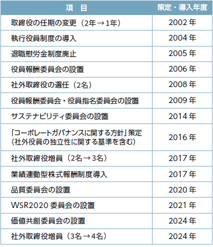 コーポレートガバナンスの強化の変遷