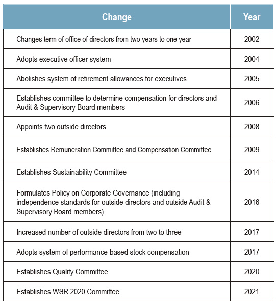 Changes Implemented to Enhance Corporate Governance System