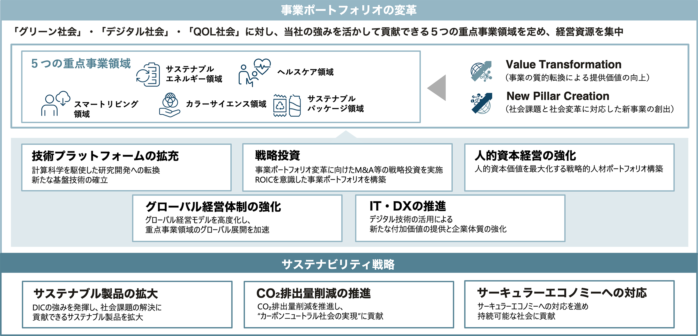 事業ポートフォリオの変革