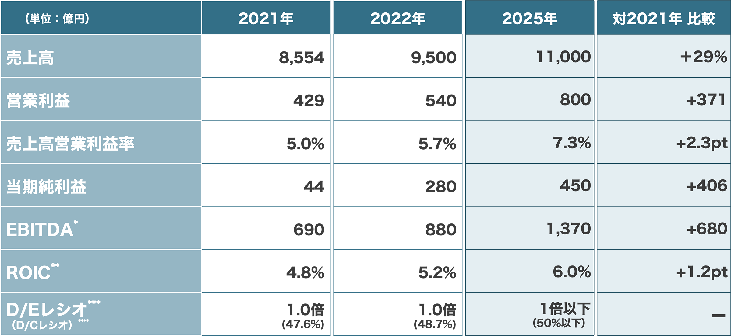 2025年までのDICグループ連結計画値