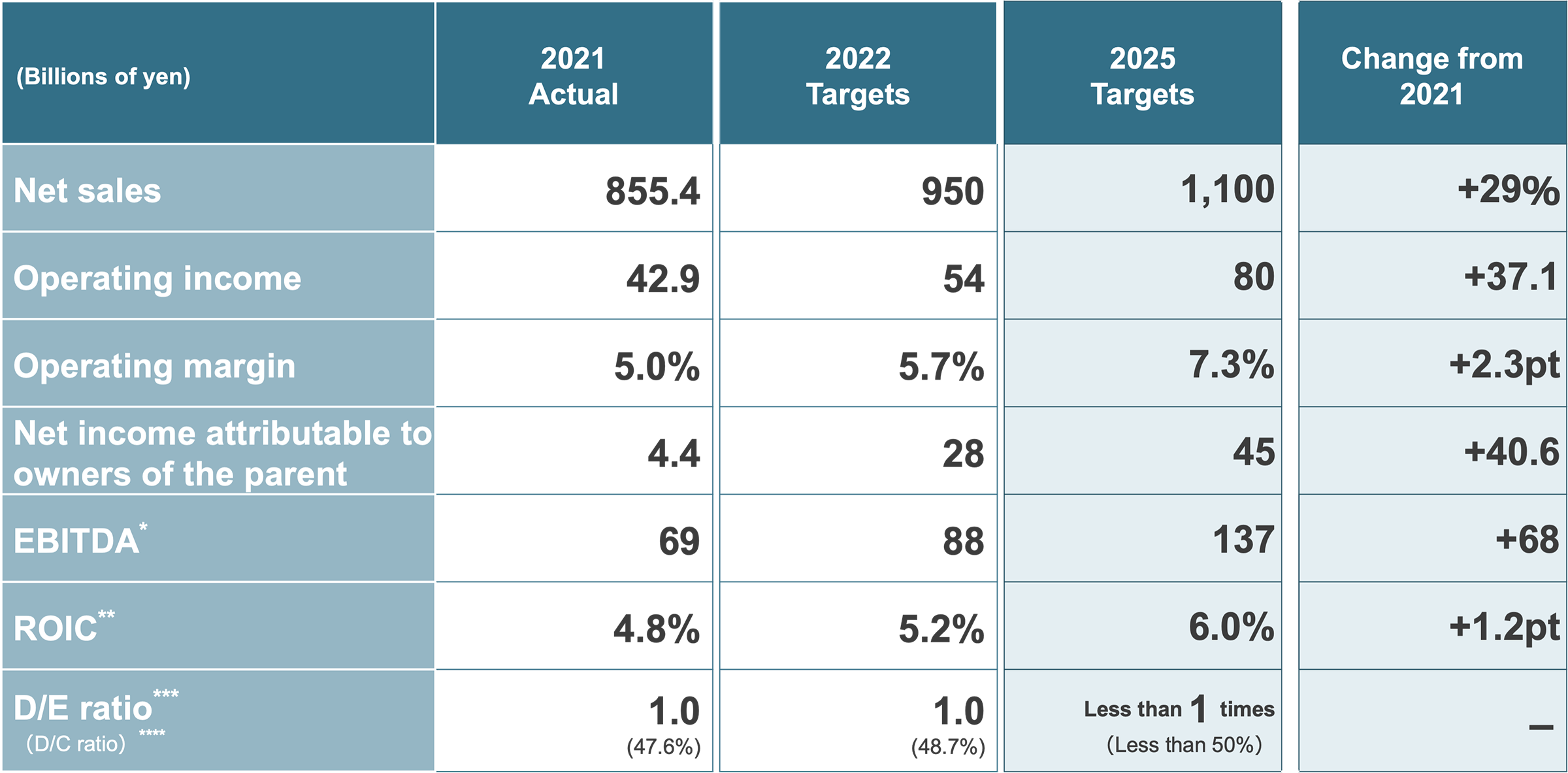 Consolidated Results Targets (Fiscal Years 2022–2025)