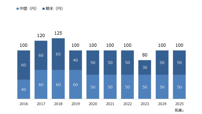 配当金の推移