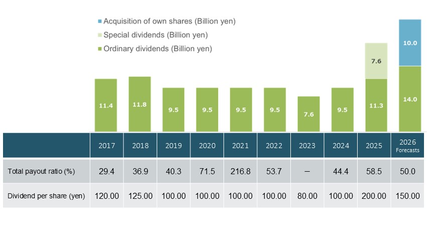 Dividend Policy