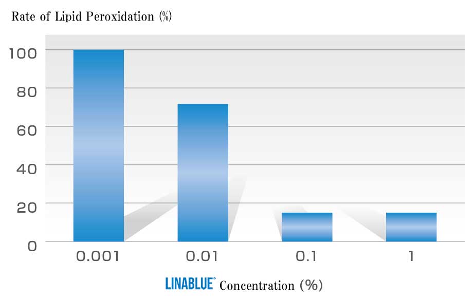 Graph image of antioxidant activity