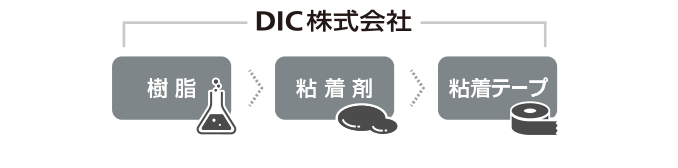 樹脂からの一貫開発体制