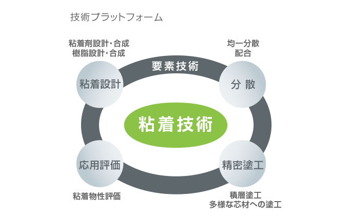 社内要素技術の複合化