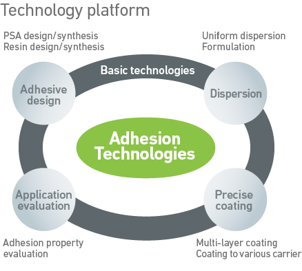 Combining DIC's own element technologies