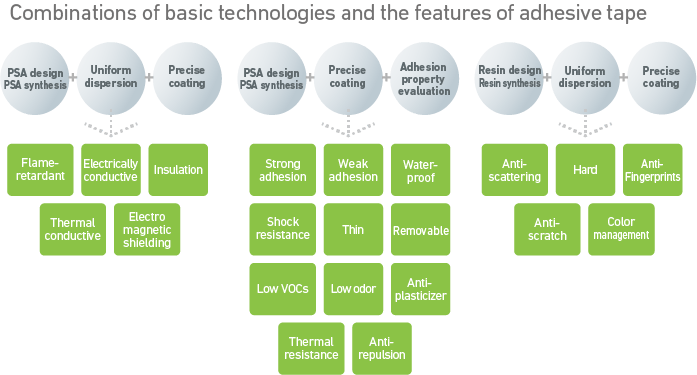 Technology platform