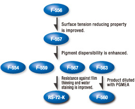Photoresist for semiconductors / Color resist for LCD panel color filters