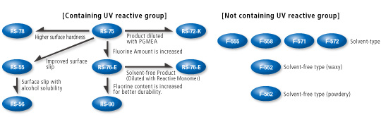 Surface modifier recommended product numbers