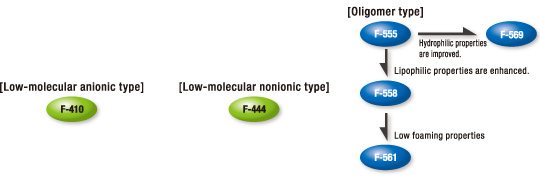 PTFE (Polytetrafluoroethylene) particle dispersant recommended product numbers