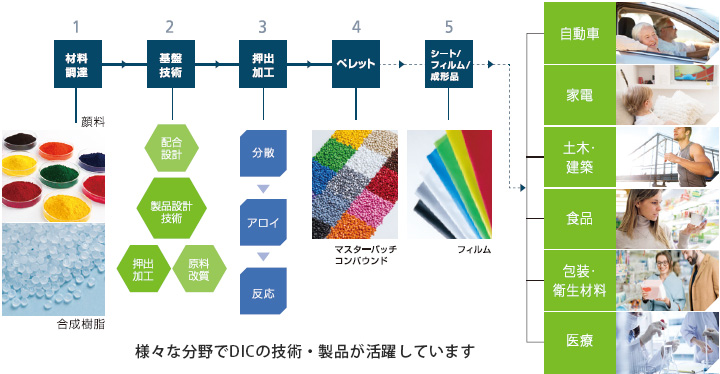  DICの製品開発とソリューション