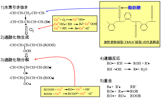 乾燥促進（ドライヤー）