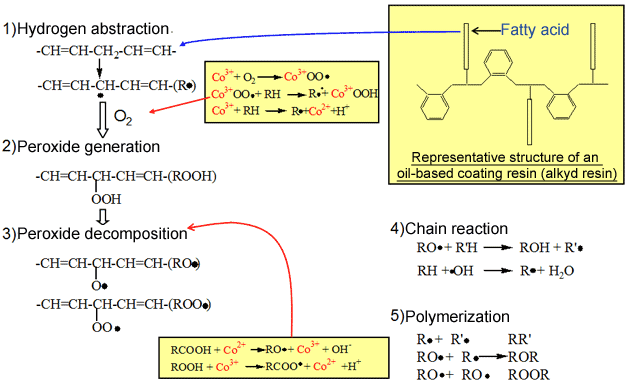 Drying Acceleration (Dryer) 