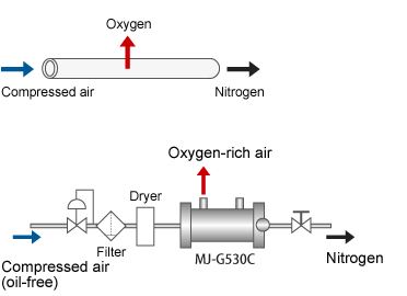 Nitrogen Generator Connection Example