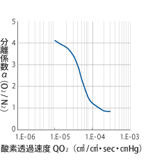 中空糸ガス透過特性