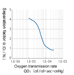 Hollow Fiber Gas Transmission Characteristics