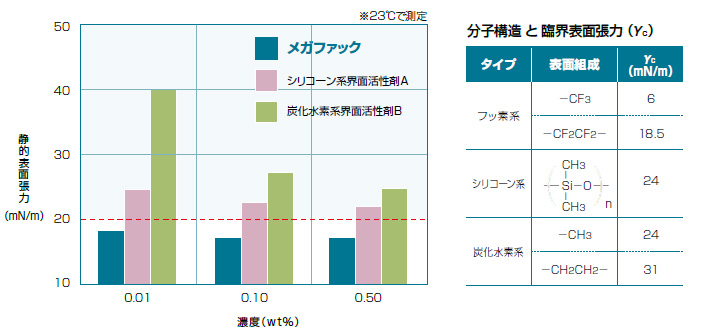 水溶液の表面張力低下能力～シリコーン系および炭化水素系界面活性剤との比較