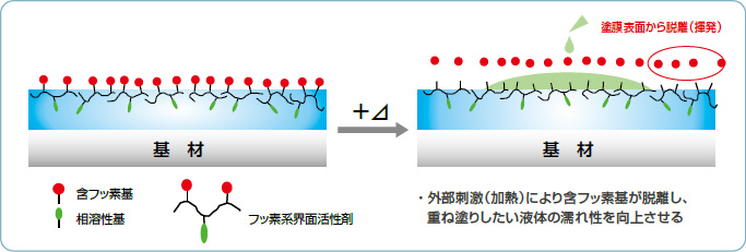 熱分解型の加熱によるリコート性発揮のしくみ