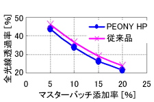 隠蔽性：LDPEフィルム、厚み40μm、MB中の酸化チタン濃度60%