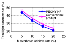 Hiding power: LDPE film, 40 μm thick, titanium dioxide in MB concentration 60%