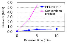 Life: Pressure behavior when MB is extruded with a single-screw extruder equipped with a 20μm sintered filter