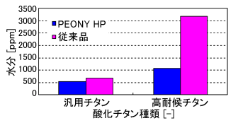 LDPEベース、MB中の酸化チタン濃度60%、測定温度300℃