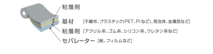 粘着テープの構成