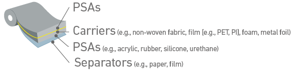 Structure of adhesive tapes