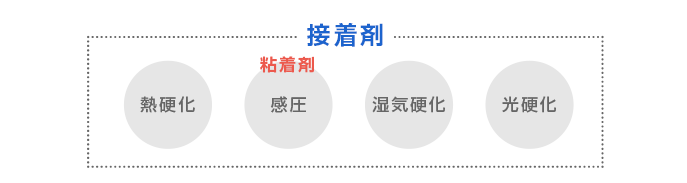 粘着剤と接着剤の違い