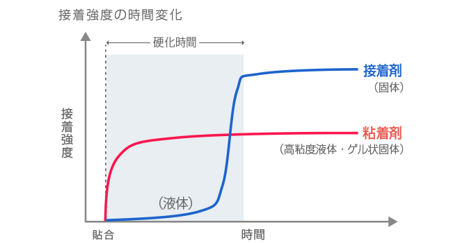 接着強度の時間変化