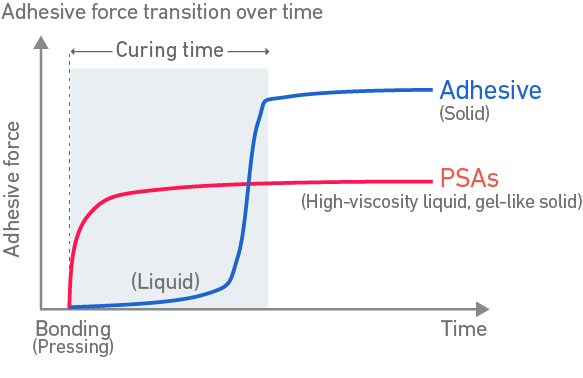 Change of adhesive strength over time