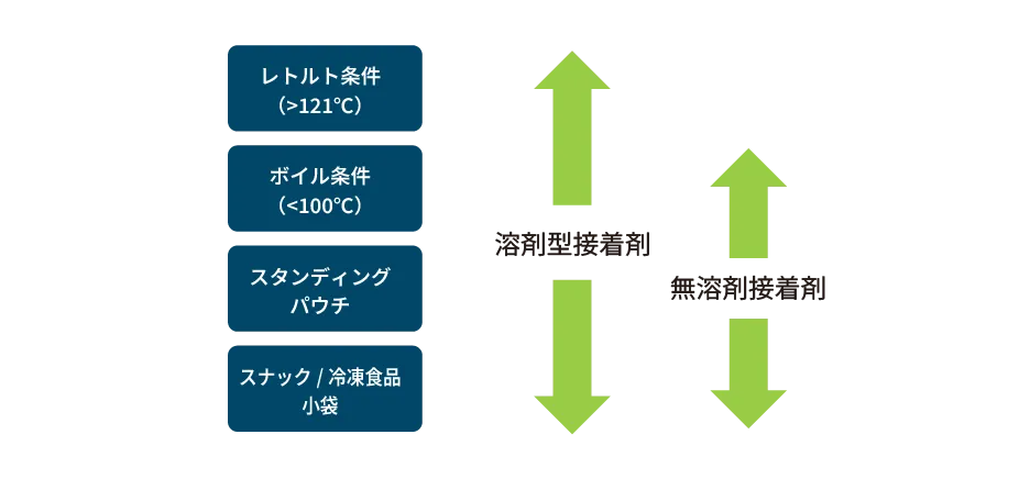 レトルト条件、ボイル条件、スタンディングパウチ、スナック・冷凍食品小袋の各包装用途と、溶剤型接着剤・無溶剤接着剤の耐熱対応範囲を示した比較図
