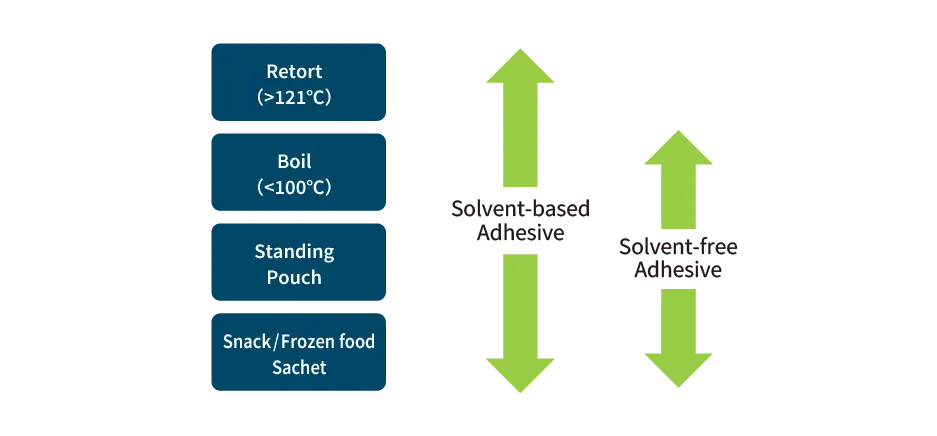 Diagram showing packaging applications and adhesive heat resistance