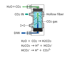 炭酸ガス溶解モジュール（内部灌流）DIC製