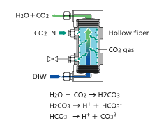 Carbon Dioxide Gas Injection Module (Internal Perfusion) Manufactured by DIC