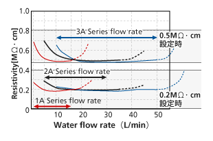 eFLOWタイプ別の使用流量範囲