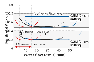 Usage Flow Rate Range by eFLOW Type