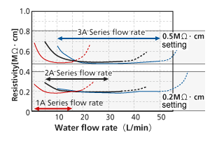 按eFLOW类型区分的使用流量范围