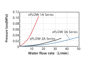 Pressure Loss per Type