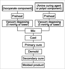 Resins for Thermosetting Urethane Elastomers