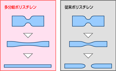 成形性を損なうことなく高強度化を実現します