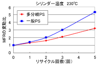 リサイクルにおけるMFRの変動比