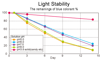 Light stability