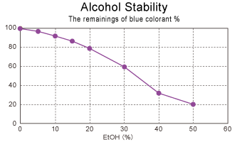 Solubility in alcohol