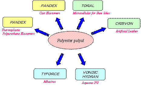 Polyester Polyols