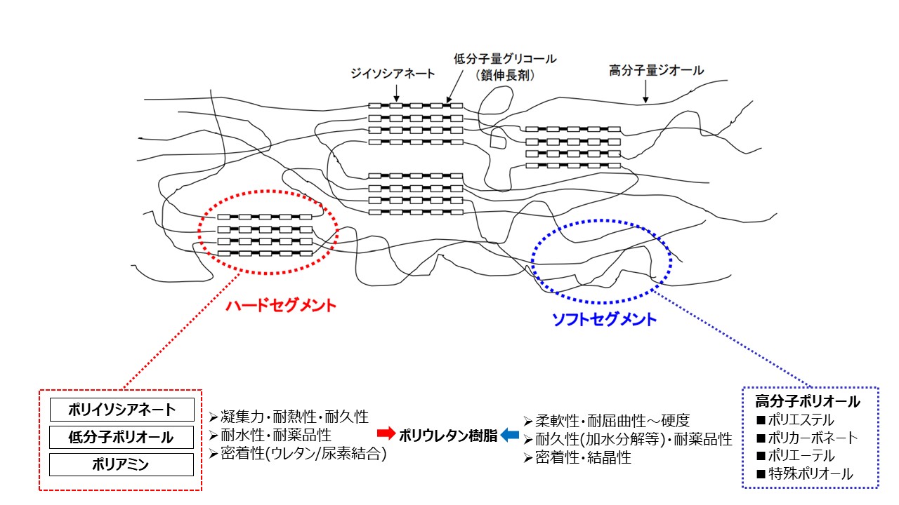 ポリウレタン樹脂 | 事業・製品 | DIC株式会社