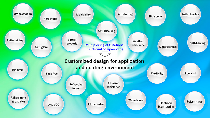 UV protection、Anti-static、Moldability、Anti-hazing、High dyne、Anti-microbial、Anti-staining、Anti-glare、Barrier property、Anti-blocking、Weather resistance、Lightfastness、Self-healing、Biomass、Tack free、Refractive index、Abrasion resistance、Flexibility、Low curl、Adhesion to substrates、Low VOC、LED curable、Waterborne、EB curable、Solvent-free、