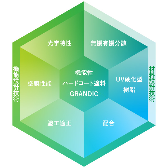 光学特性、無機有機分散、UV硬化型樹脂、配合、塗工適正、塗膜性能、機能性ハードコート塗料GRANDIC、材料設計技術、機能設計技術