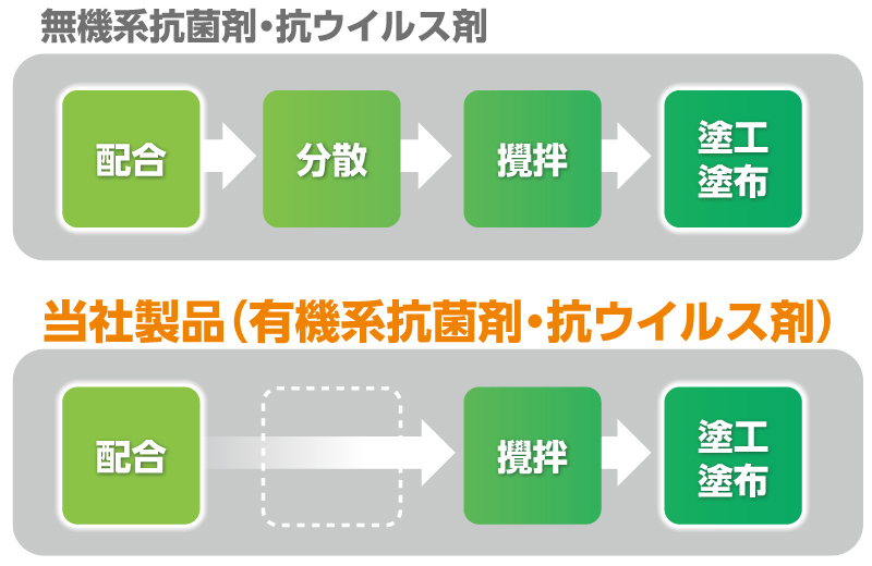 P-Clearシリーズ　分散剤・分散工程不要